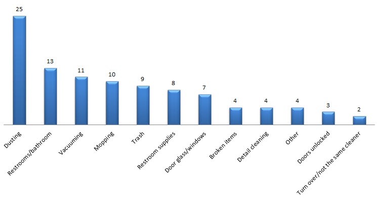 Top Cleaning Complaints Results Chart