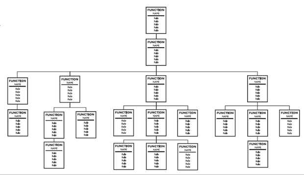 &##xd;&##xa;Accountability Chart Example&##x3a; Begin with Core Responsibilities &##x28;functions&##x29;, then layer in Structure and Titles&##xd;&##xa;