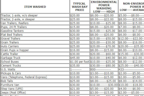 Mobile Pressure Power Wash Price Survey