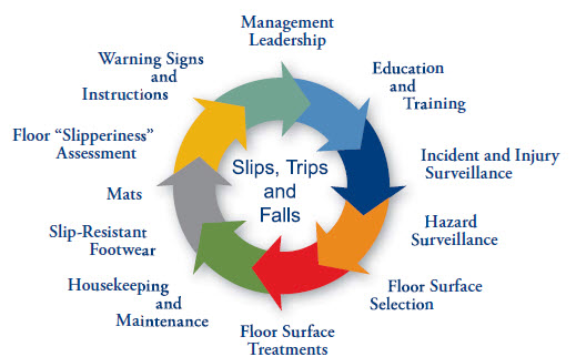 Preventing Slips, Trips and Falls - Safety Cleaning a Commercial Office Building